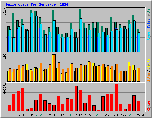 Daily usage for September 2024