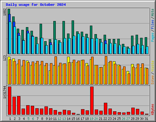 Daily usage for October 2024