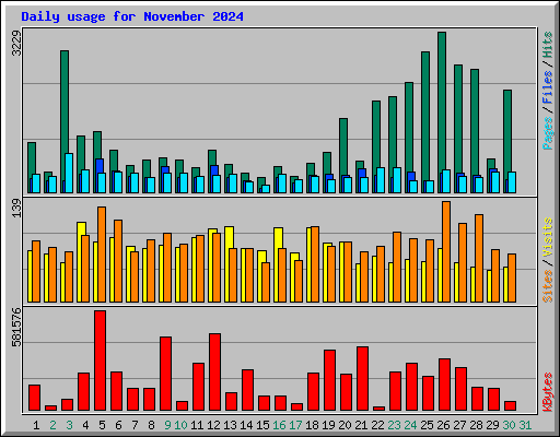 Daily usage for November 2024
