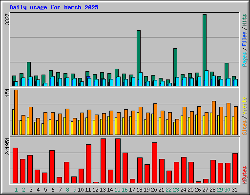 Daily usage for March 2025