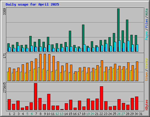 Daily usage for April 2025