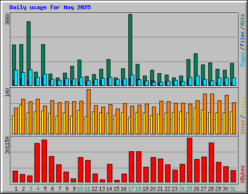 Daily usage for May 2025