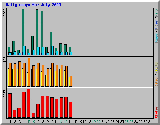 Daily usage for July 2025