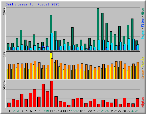 Daily usage for August 2025
