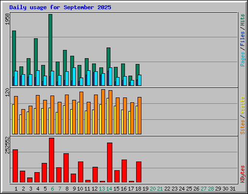 Daily usage for September 2025