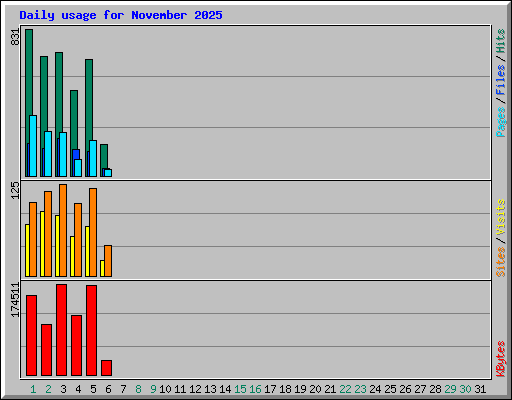 Daily usage for November 2025