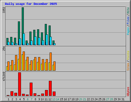 Daily usage for December 2025