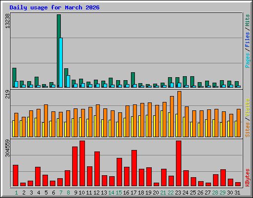 Daily usage for March 2026