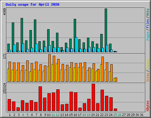 Daily usage for April 2026