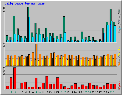 Daily usage for May 2026