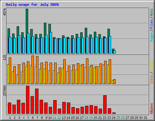 Daily usage for July 2026