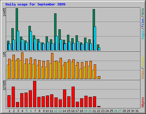 Daily usage for September 2026