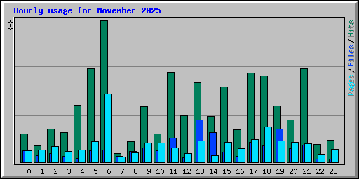 Hourly usage for November 2025