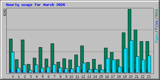 Hourly usage for March 2026