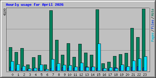 Hourly usage for April 2026