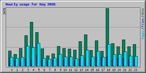 Hourly usage for May 2026
