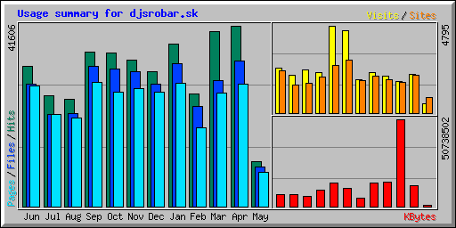 Usage summary for djsrobar.sk
