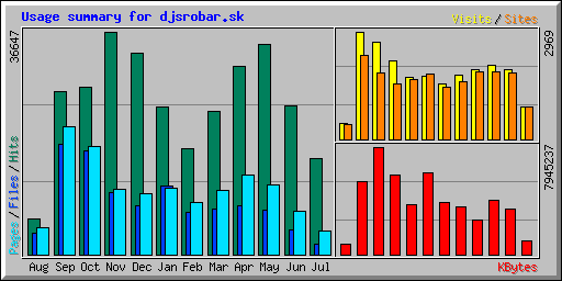 Usage summary for djsrobar.sk